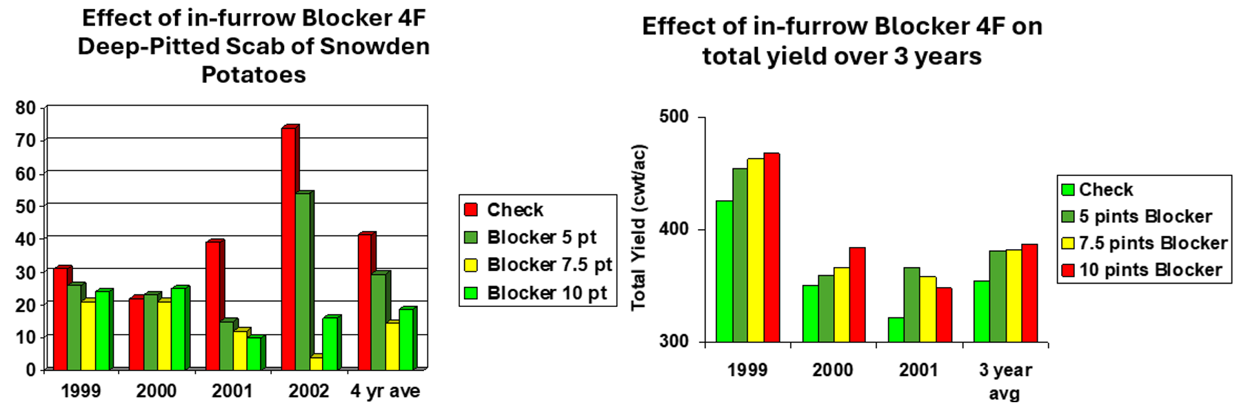 two graphs illustrating the effect of Blocker on scab and yield of potatoes