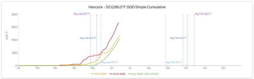 graph of degree days